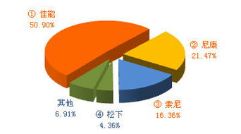 2009年12月數(shù)碼產(chǎn)品互聯(lián)網(wǎng)關(guān)注度與銷售趨勢分析